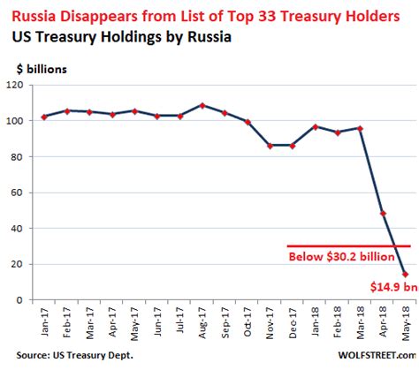 russia holdings of us treasuries